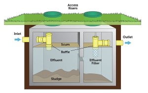 Do Septic Tank additives Work? - Allied Well • Septic • Pump