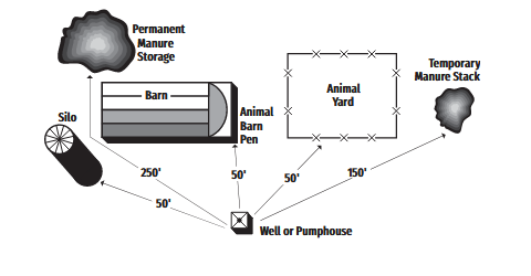 common well drilling separation distances on farms