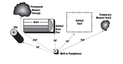 Well Drilling Location Requirements 3 common well drilling separation distances on farms