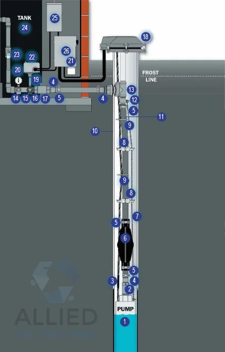 Drilled Well Components 2 drilled well components