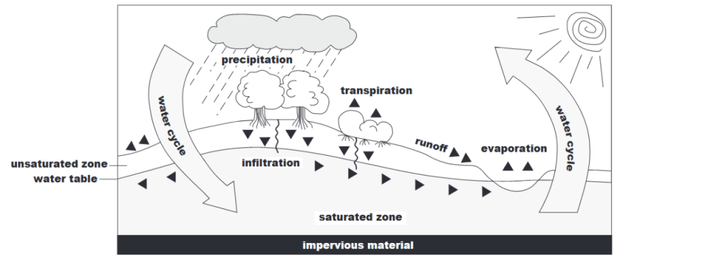 Groundwater's natural cycle