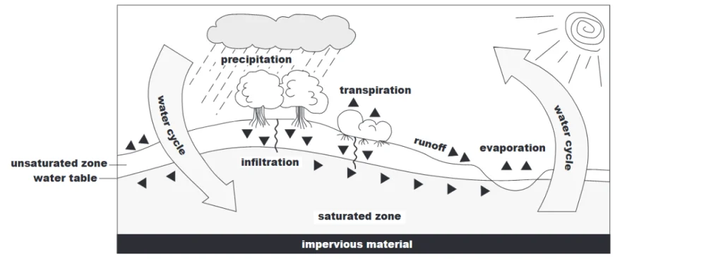 How Deep Should My Well Be? 2 Groundwater's natural cycle