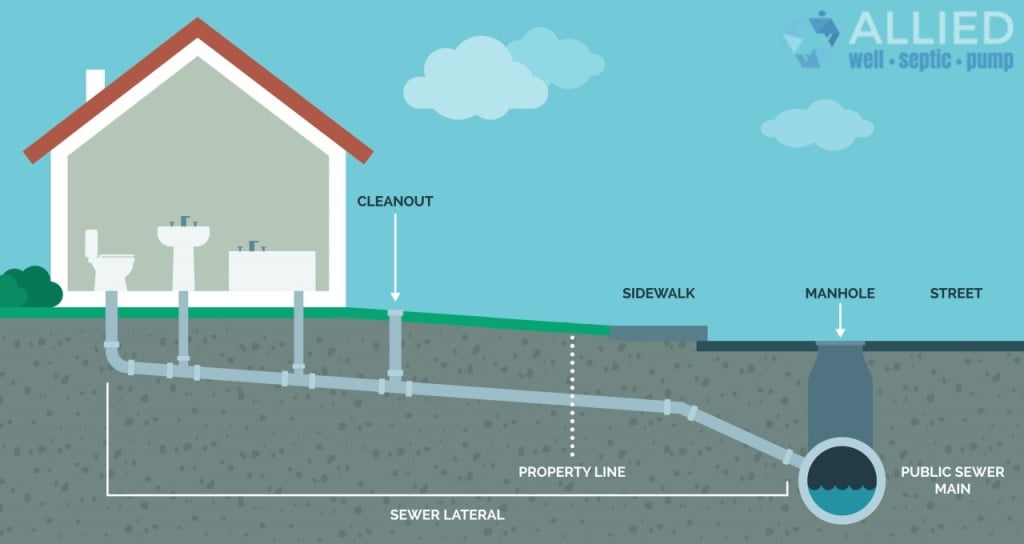 Sewer Lateral Sewer Line Example