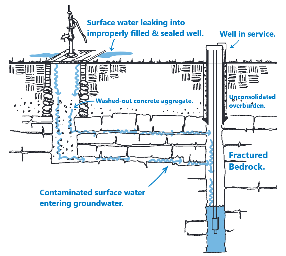 Well Abandonment - Improperly filled and sealed well.